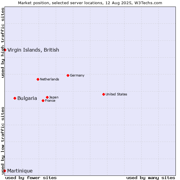 Market position of Bulgaria vs. Virgin Islands, British vs. Martinique
