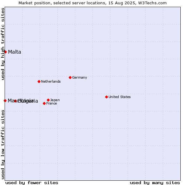 Market position of Bulgaria vs. Malta vs. Mauritania