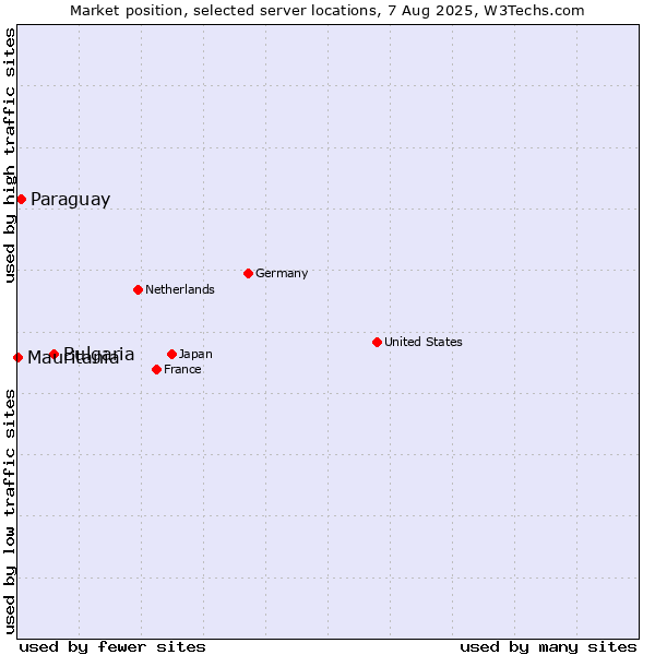 Market position of Bulgaria vs. Paraguay vs. Mauritania