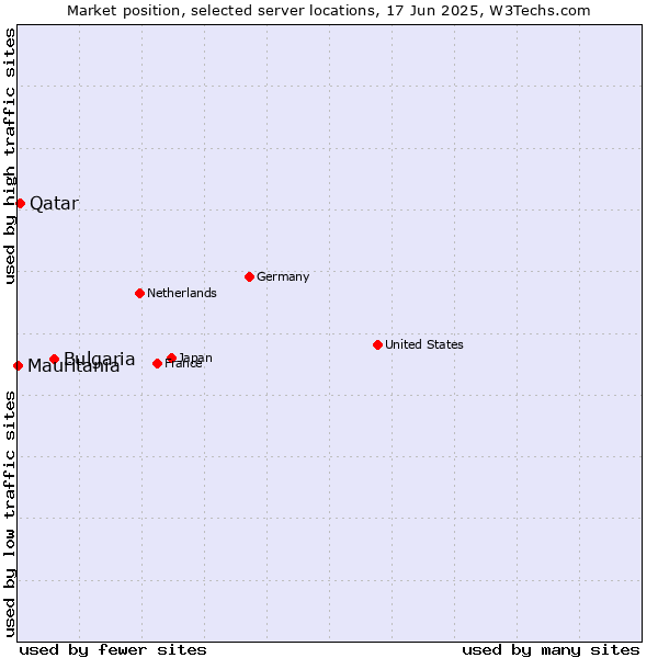 Market position of Bulgaria vs. Qatar vs. Mauritania