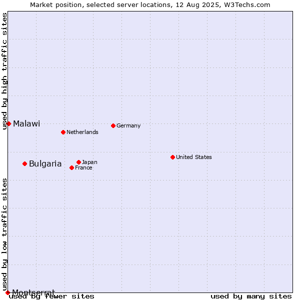 Market position of Bulgaria vs. Malawi vs. Montserrat