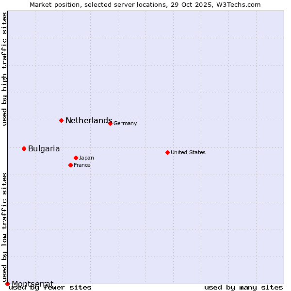 Market position of Netherlands vs. Bulgaria vs. Montserrat