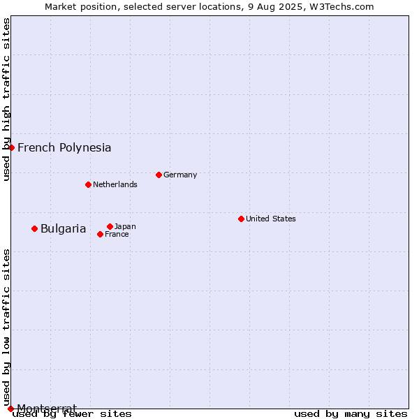 Market position of Bulgaria vs. French Polynesia vs. Montserrat