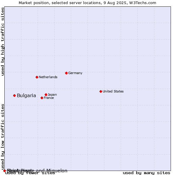 Market position of Bulgaria vs. Montserrat vs. Saint Pierre and Miquelon