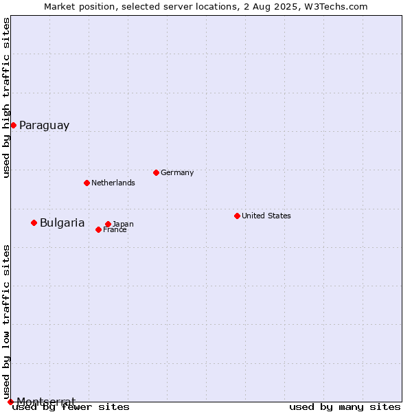 Market position of Bulgaria vs. Paraguay vs. Montserrat