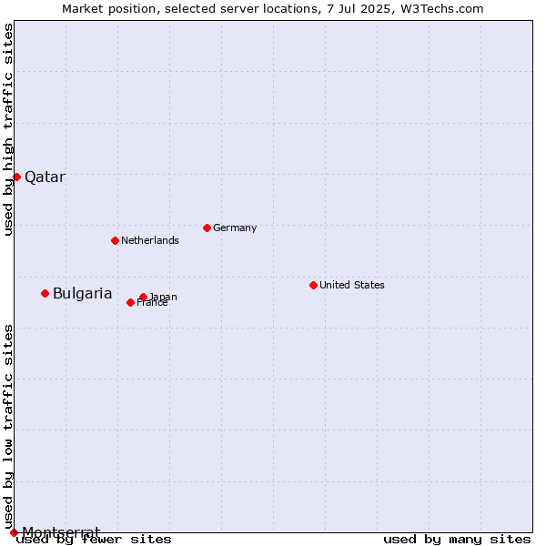 Market position of Bulgaria vs. Qatar vs. Montserrat