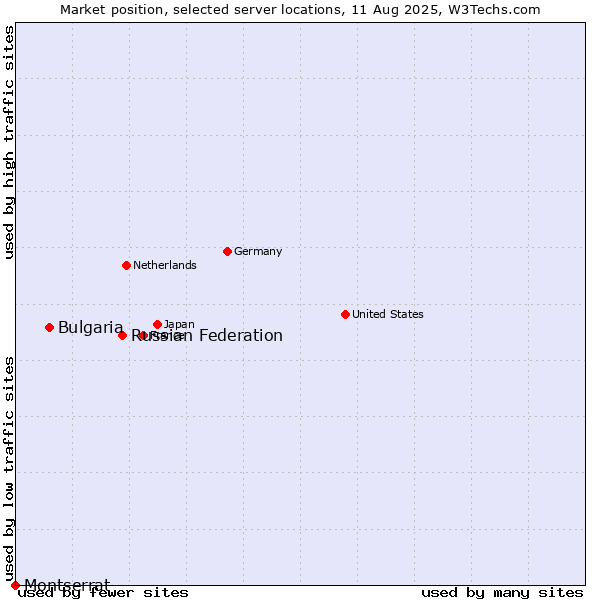 Market position of Russian Federation vs. Bulgaria vs. Montserrat