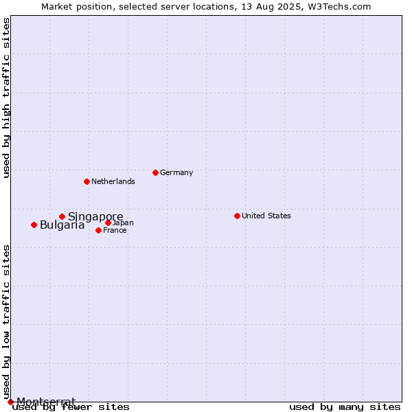 Market position of Singapore vs. Bulgaria vs. Montserrat