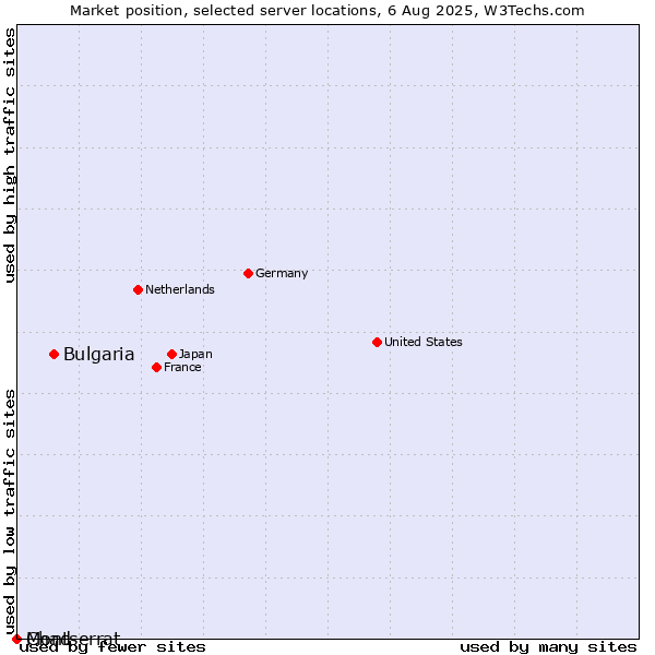 Market position of Bulgaria vs. Montserrat vs. Chad