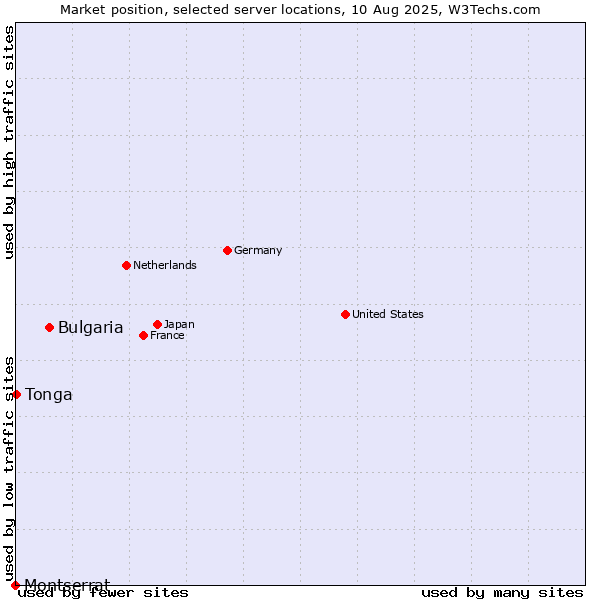 Market position of Bulgaria vs. Tonga vs. Montserrat