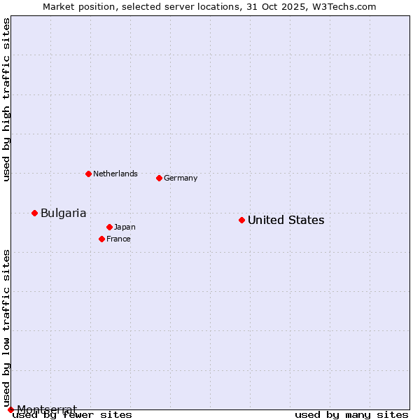 Market position of United States vs. Bulgaria vs. Montserrat