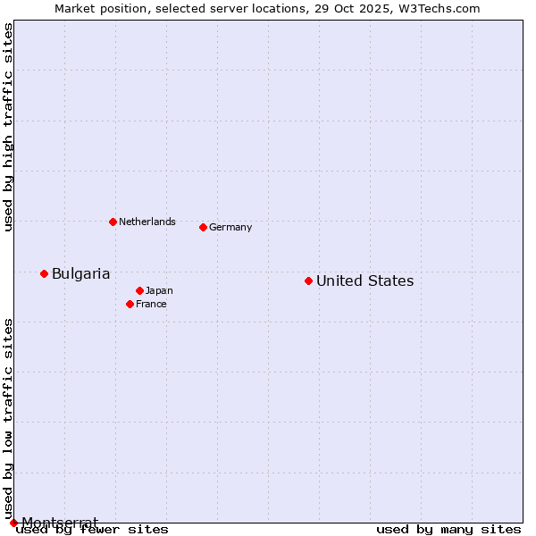 Market position of United States and territories vs. Bulgaria vs. Montserrat