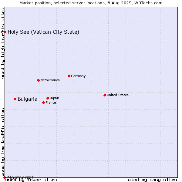 Market position of Bulgaria vs. Holy See (Vatican City State) vs. Montserrat