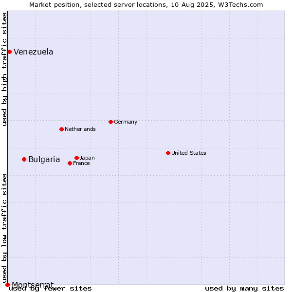Market position of Bulgaria vs. Venezuela vs. Montserrat