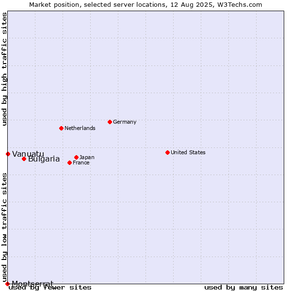 Market position of Bulgaria vs. Vanuatu vs. Montserrat