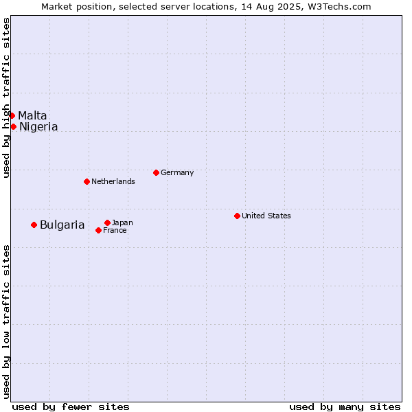 Market position of Bulgaria vs. Nigeria vs. Malta