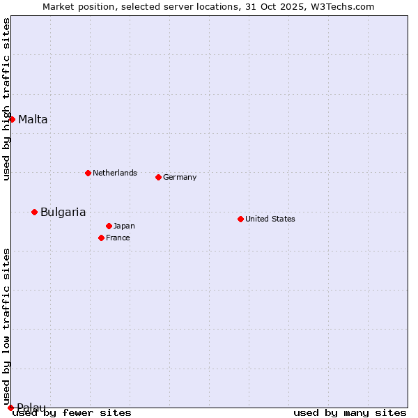 Market position of Bulgaria vs. Malta vs. Palau