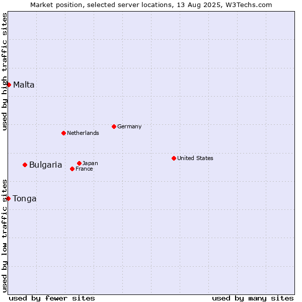Market position of Bulgaria vs. Malta vs. Tonga