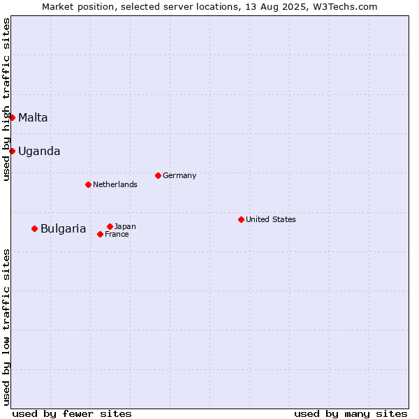 Market position of Bulgaria vs. Uganda vs. Malta