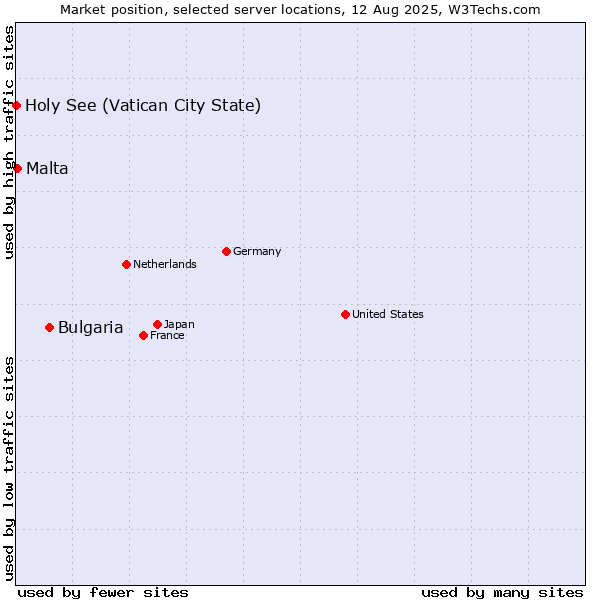 Market position of Bulgaria vs. Malta vs. Holy See (Vatican City State)