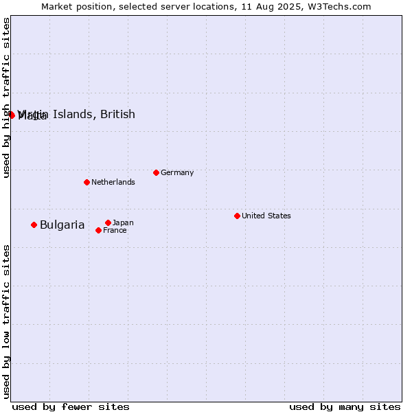 Market position of Bulgaria vs. Malta vs. Virgin Islands, British