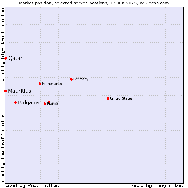Market position of Bulgaria vs. Qatar vs. Mauritius