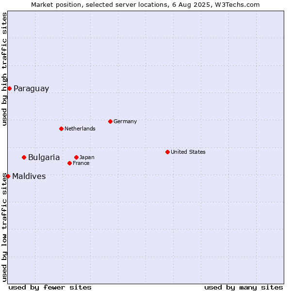 Market position of Bulgaria vs. Paraguay vs. Maldives