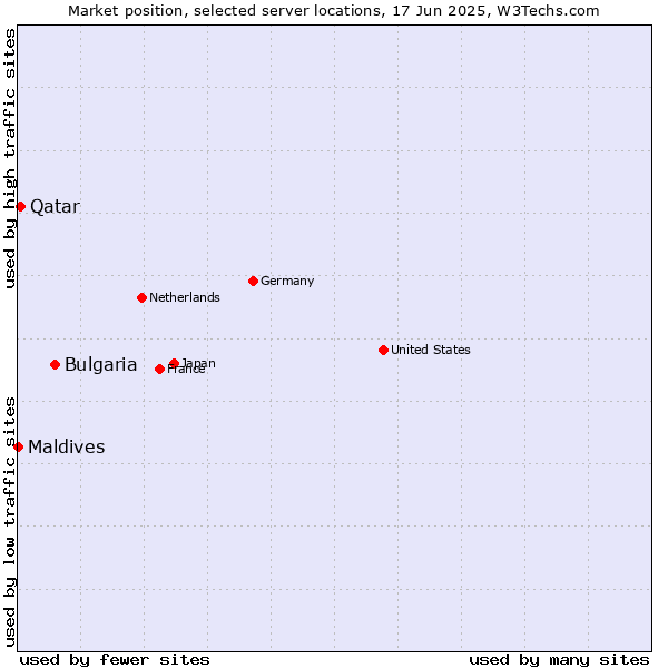Market position of Bulgaria vs. Qatar vs. Maldives