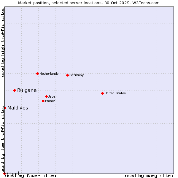 Market position of Bulgaria vs. Maldives vs. Chad