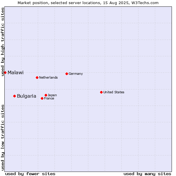 Market position of Bulgaria vs. Malawi