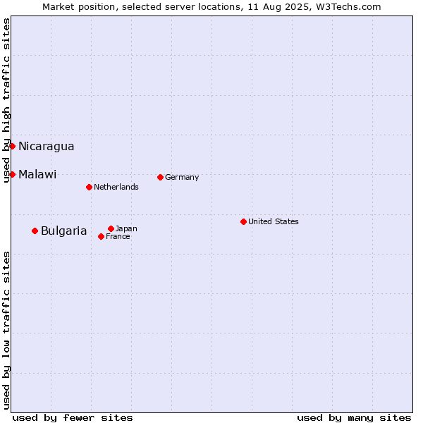 Market position of Bulgaria vs. Nicaragua vs. Malawi