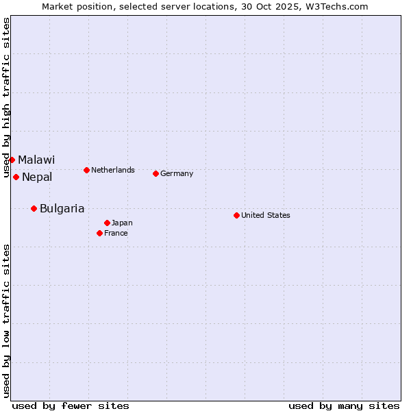 Market position of Bulgaria vs. Nepal vs. Malawi
