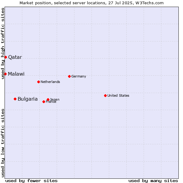 Market position of Bulgaria vs. Qatar vs. Malawi