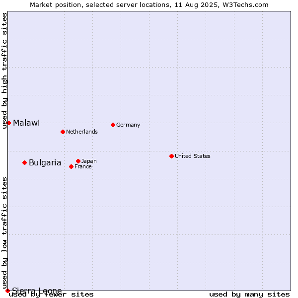 Market position of Bulgaria vs. Malawi vs. Sierra Leone
