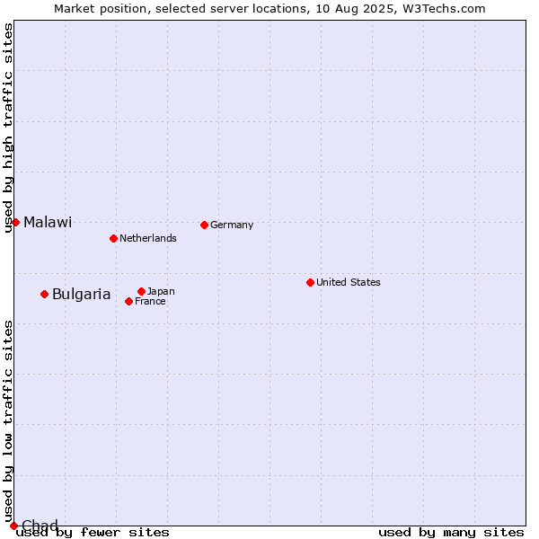Market position of Bulgaria vs. Malawi vs. Chad