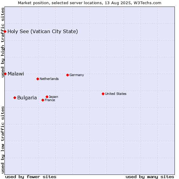 Market position of Bulgaria vs. Malawi vs. Holy See (Vatican City State)