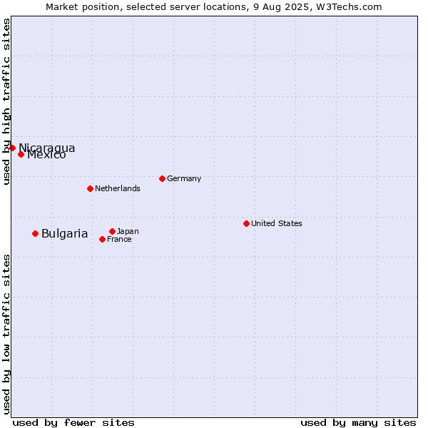 Market position of Bulgaria vs. Mexico vs. Nicaragua