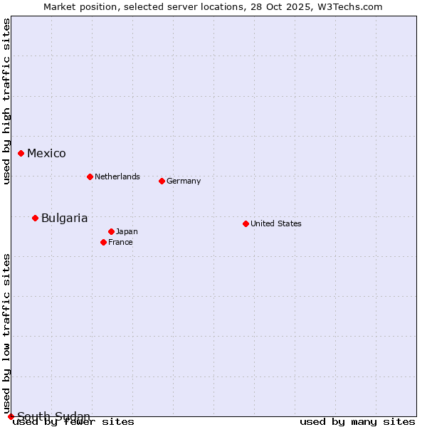 Market position of Bulgaria vs. Mexico vs. South Sudan