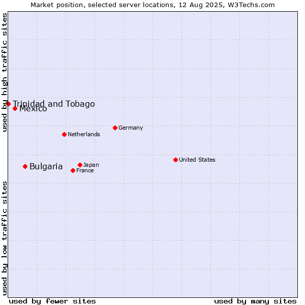 Market position of Bulgaria vs. Mexico vs. Trinidad and Tobago