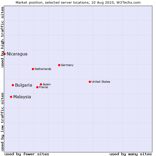 Market position of Bulgaria vs. Malaysia vs. Nicaragua