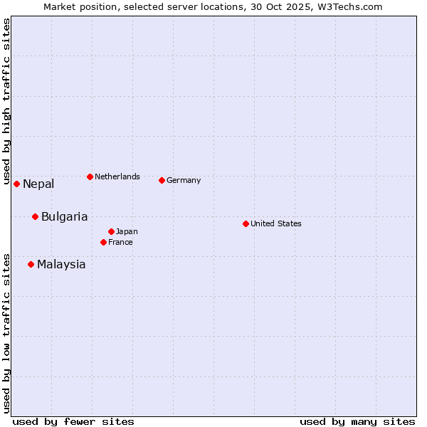 Market position of Bulgaria vs. Malaysia vs. Nepal