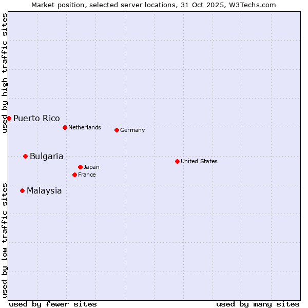 Market position of Bulgaria vs. Malaysia vs. Puerto Rico