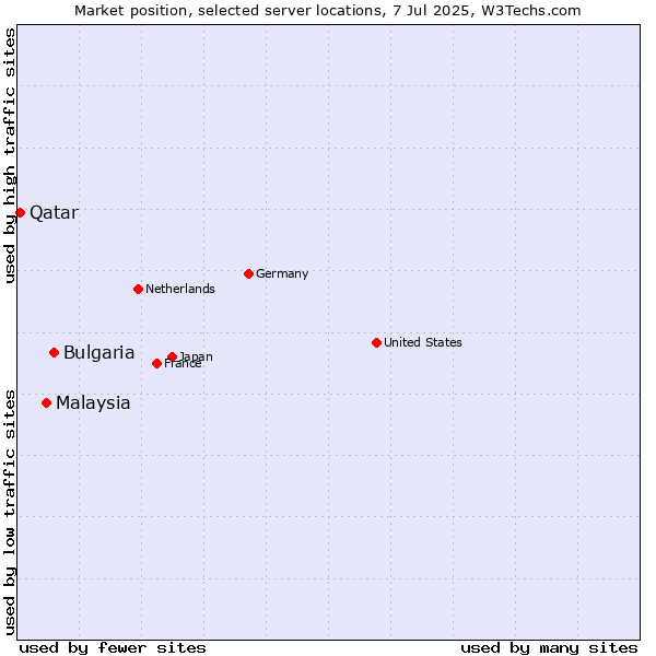 Market position of Bulgaria vs. Malaysia vs. Qatar