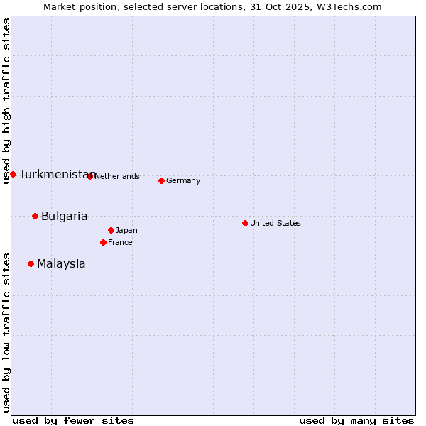 Market position of Bulgaria vs. Malaysia vs. Turkmenistan