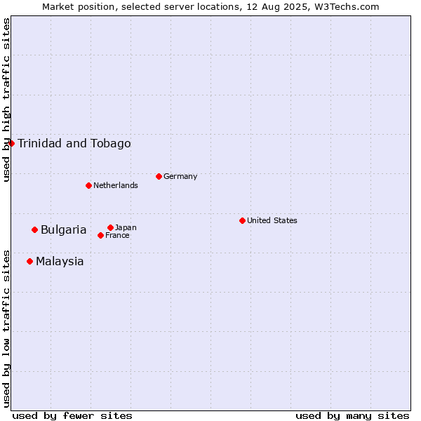 Market position of Bulgaria vs. Malaysia vs. Trinidad and Tobago