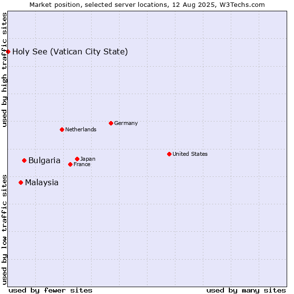 Market position of Bulgaria vs. Malaysia vs. Holy See (Vatican City State)