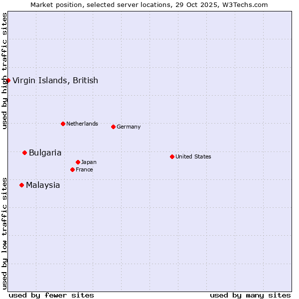 Market position of Bulgaria vs. Malaysia vs. Virgin Islands, British