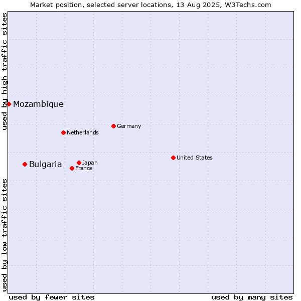 Market position of Bulgaria vs. Mozambique