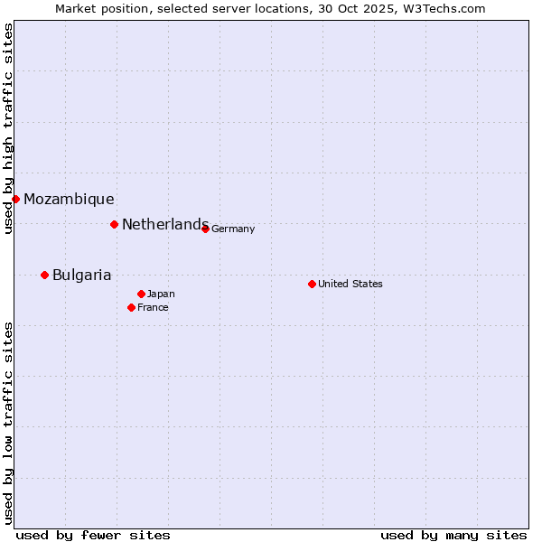 Market position of Netherlands and territories vs. Bulgaria vs. Mozambique