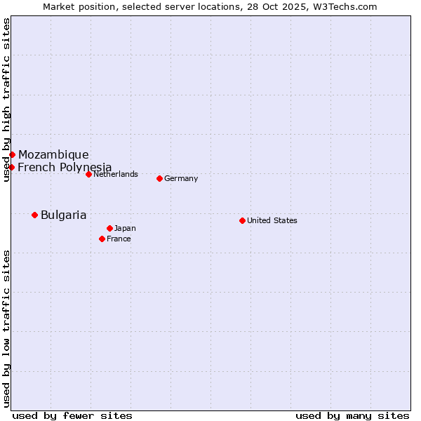 Market position of Bulgaria vs. Mozambique vs. French Polynesia